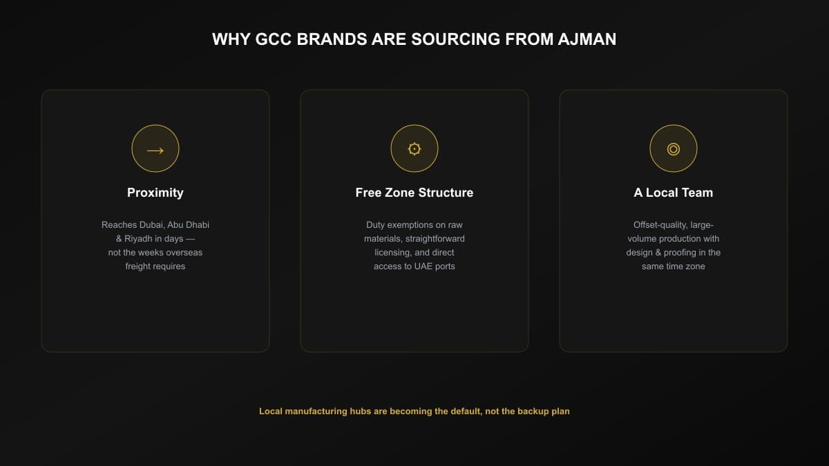 Three advantages driving GCC brands to source from Ajman: proximity reaching Dubai, Abu Dhabi and Riyadh in days instead of weeks, free zone structure with duty exemptions and direct port access, and a local team offering offset-quality production in the same time zone