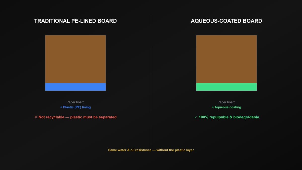 Traditional PE-lined board versus aqueous-coated board: the PE-lined board has a plastic lining layer that is not recyclable, while the aqueous-coated board has an eco-friendly coating that is 100% repulpable and biodegradable