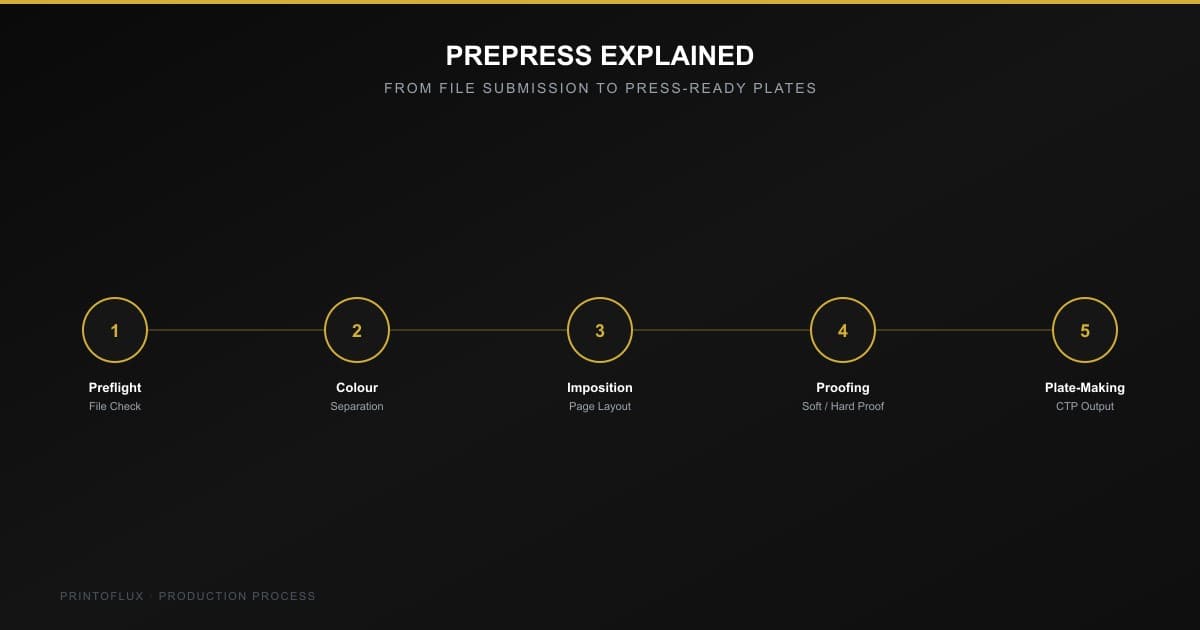 Prepress Explained: From File Submission to Press-Ready Plates