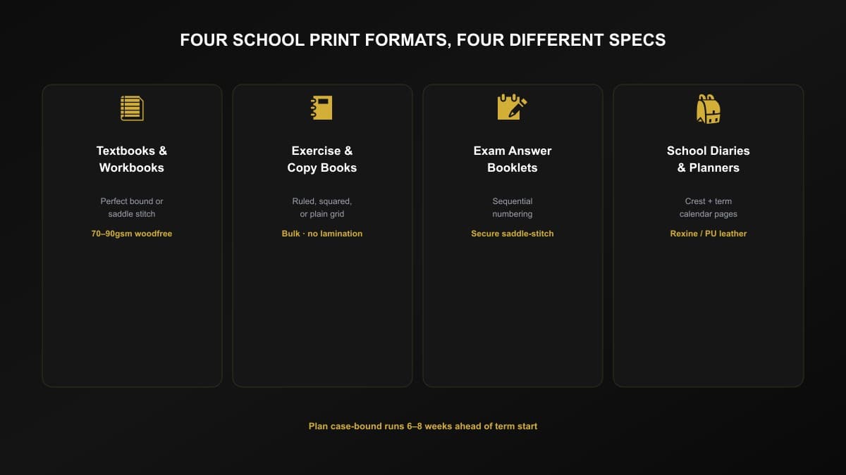 Four school print formats at a glance: textbooks and workbooks on 70-90gsm woodfree stock, exercise and copy books sold in bulk without lamination, exam answer booklets with secure saddle-stitch binding, and school diaries with Rexine or PU leather covers